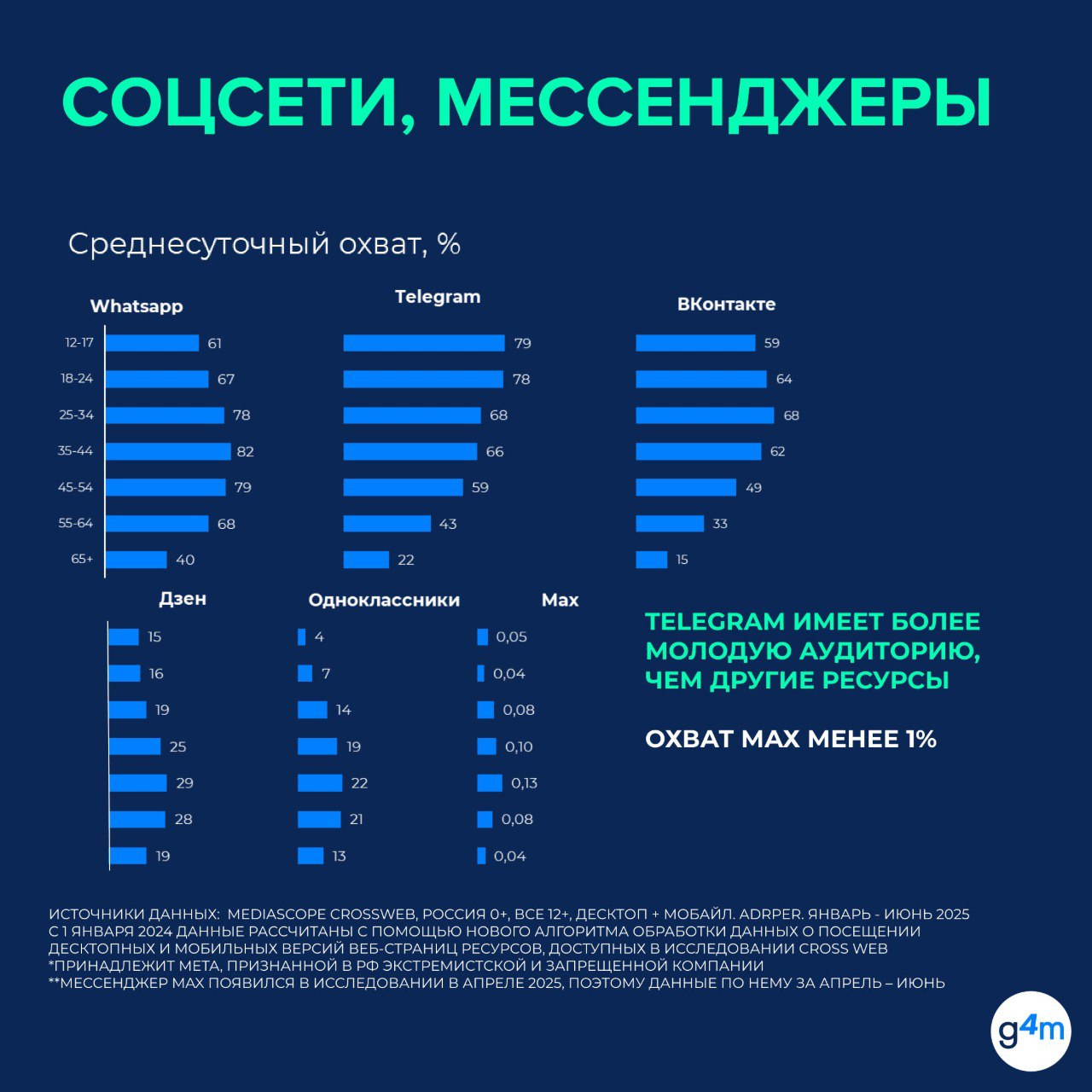 ⚡️Цифровая конкуренция: итоги первого полугодия 2025
🔣 Лидеры по приросту аудитории — Telegram, WB, OZON, Rutube
🔣 Основной тренд — быстрее наращивают аудиторию платформы, предлагающие персонализирова... | Сетка — социальная сеть от hh.ru