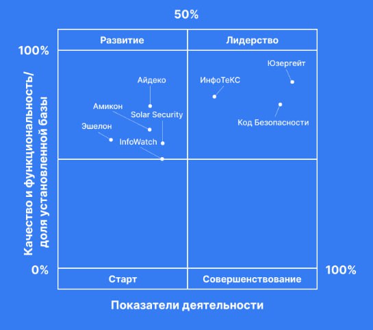 Матрица импортозамещения NGFW?
Называют исследованием, но скорее верхнеуровневый обзор, да еще и неполноценный😑 где РТ, Касперы, ТСС, и еще некоторое количество российских вендоров?
Вот, что лучше пос... | Сетка — социальная сеть от hh.ru