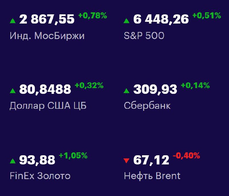 Друзья, ключевые
показатели на 4 сентября 📊
МосБиржа: 2867,55 +0,78% 📈
S&P 500: 6448,26 +0,51% 📈
USD/RUB: 80,8488 +0,32% 📈
Сбер: 309,93 +0,14% 📈
FinEx Золото: 93,88 +1,05% 📈
Нефть Brent: 67,12 -0,40% ... | Сетка — социальная сеть от hh.ru