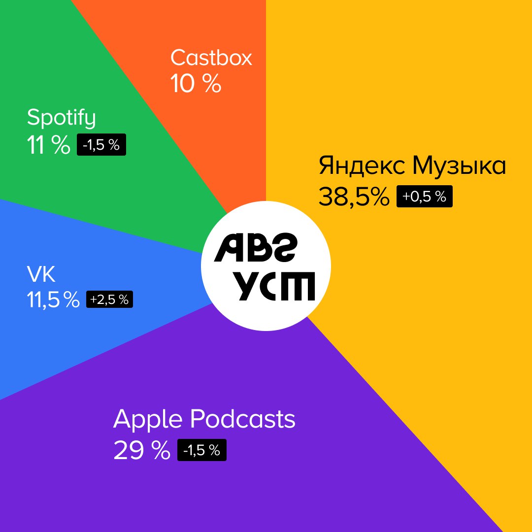📊 Где и что слушали в августе
Рассказываем, какими платформами пользовались слушатели подкастов и на какие проекты переходили с помощью сервиса Podcast.ru. #статистика
Куда переходили в августе:
1 | Сетка — социальная сеть от hh.ru