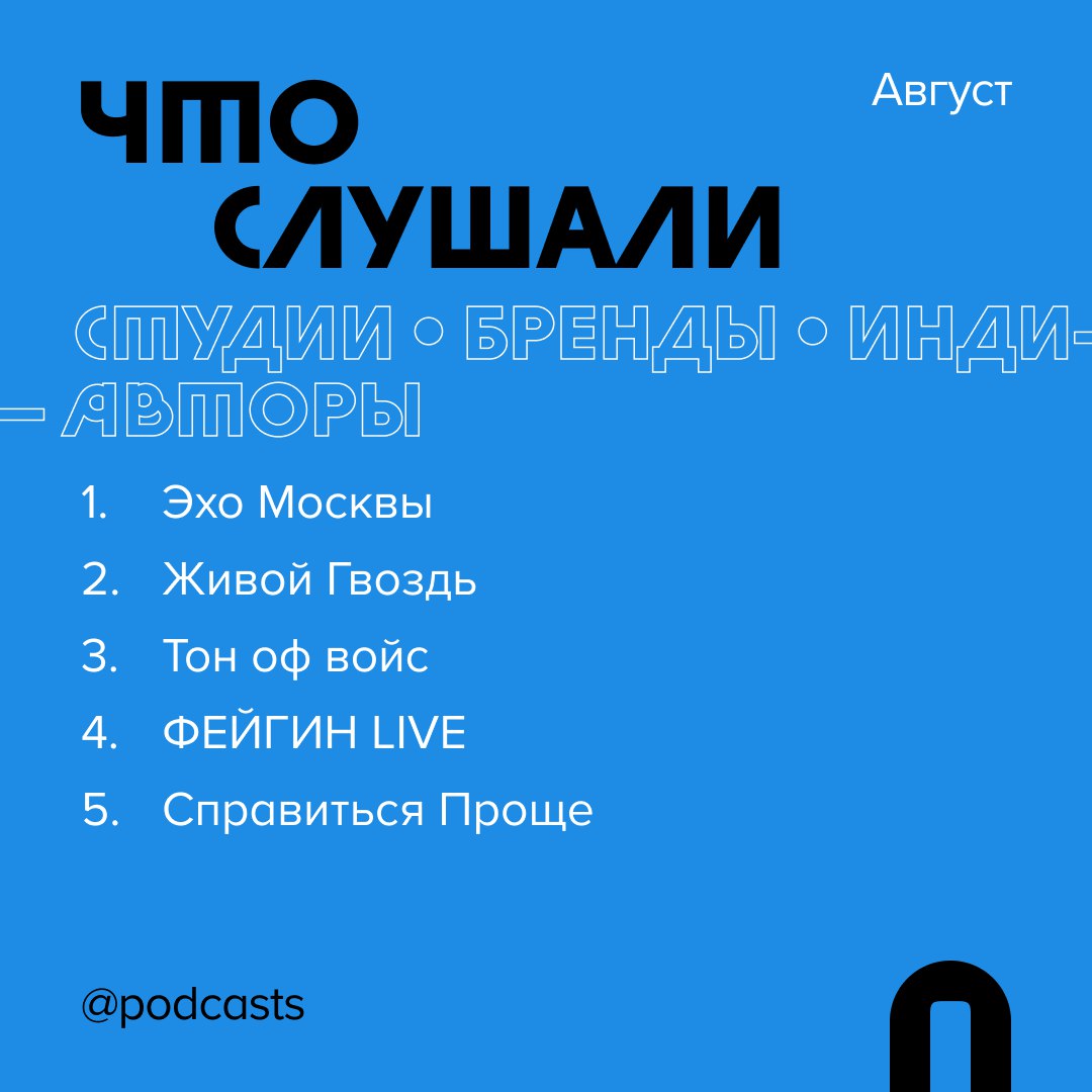 📊 Где и что слушали в августе
Рассказываем, какими платформами пользовались слушатели подкастов и на какие проекты переходили с помощью сервиса Podcast.ru. #статистика
Куда переходили в августе:
1 | Сетка — социальная сеть от hh.ru