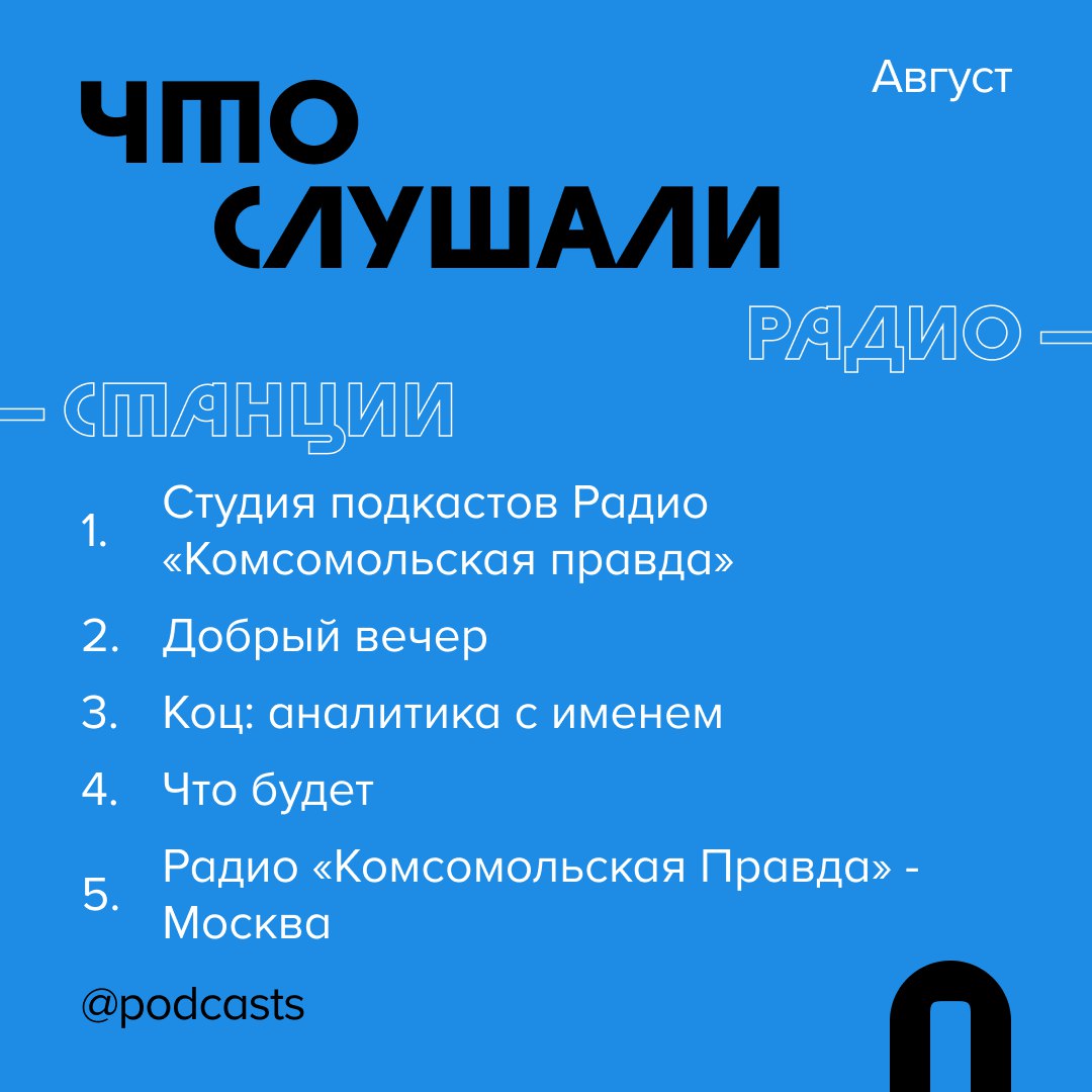 📊 Где и что слушали в августе
Рассказываем, какими платформами пользовались слушатели подкастов и на какие проекты переходили с помощью сервиса Podcast.ru. #статистика
Куда переходили в августе:
1 | Сетка — социальная сеть от hh.ru