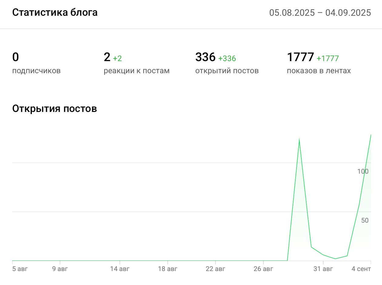Можно ли в 2025 году получать лидов без платного трафика?
Кейс в прямом эфире: запуск курса по ВЭД без бюджета
Решила поделиться промежуточными итогами | Сетка — социальная сеть от hh.ru