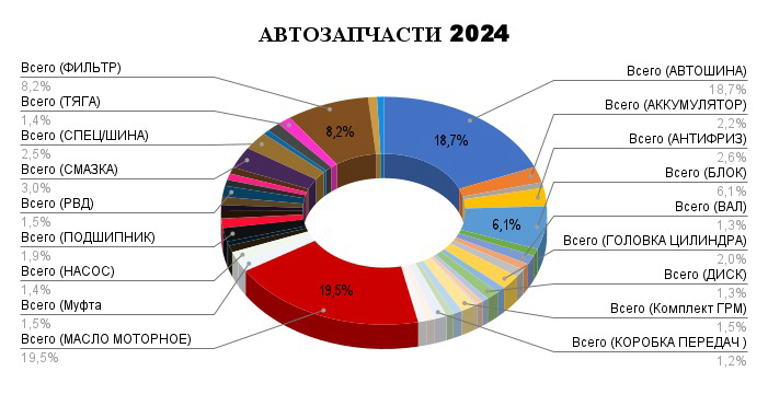 Анализ структуры закупок автозапчастей 2024 (Топ-5 групп) | Сетка — социальная сеть от hh.ru