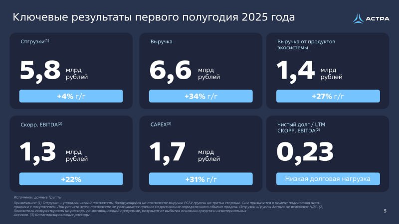 ⏺ Выручка «Группы Астра» достигла 6,6 млрд рублей за первое полугодие 2025 года
ПАО «Группа Астра» представила финансовые результаты за первые шесть месяцев 2025 года.
Ключевые показатели, млн руб | Сетка — социальная сеть от hh.ru