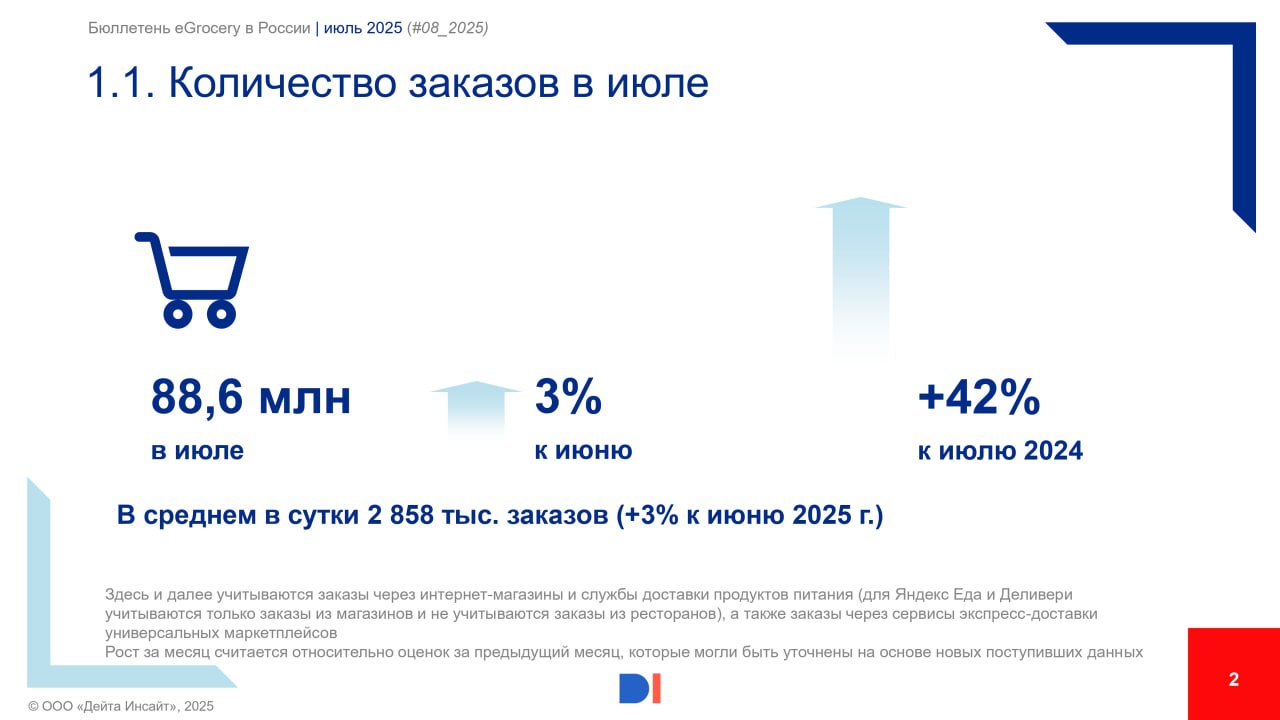 ⚡️ Развитие eGrocery в России от Data Insight
Основные выводы:
▫️ В июле 2025 интернет-магазины и сервисы доставки выполнили 88,6 млн заказов (+3% к июню и +42% к июлю 2024)
▫️ Среднесуточно в июле 20... | Сетка — социальная сеть от hh.ru
