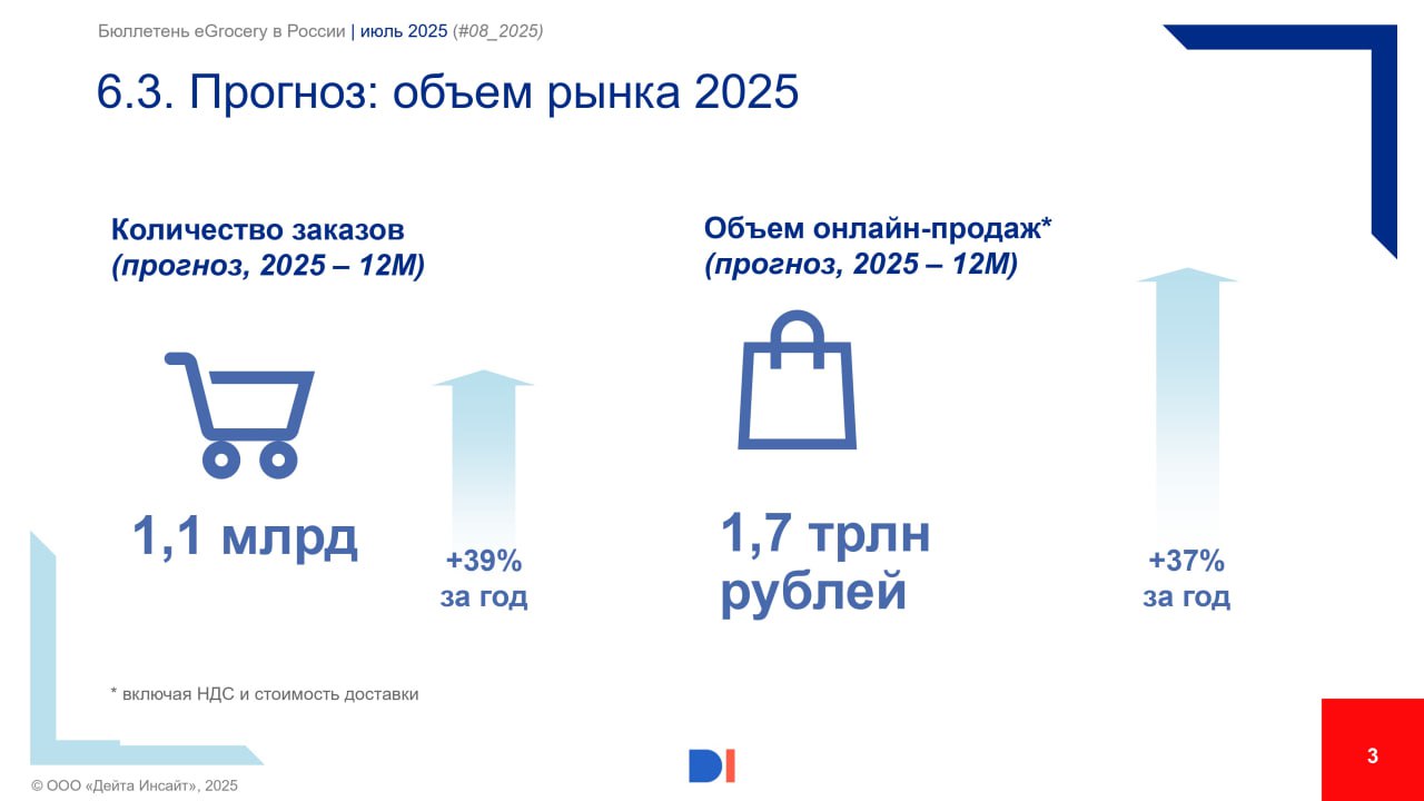 ⚡️ Развитие eGrocery в России от Data Insight
Основные выводы:
▫️ В июле 2025 интернет-магазины и сервисы доставки выполнили 88,6 млн заказов (+3% к июню и +42% к июлю 2024)
▫️ Среднесуточно в июле 20... | Сетка — социальная сеть от hh.ru