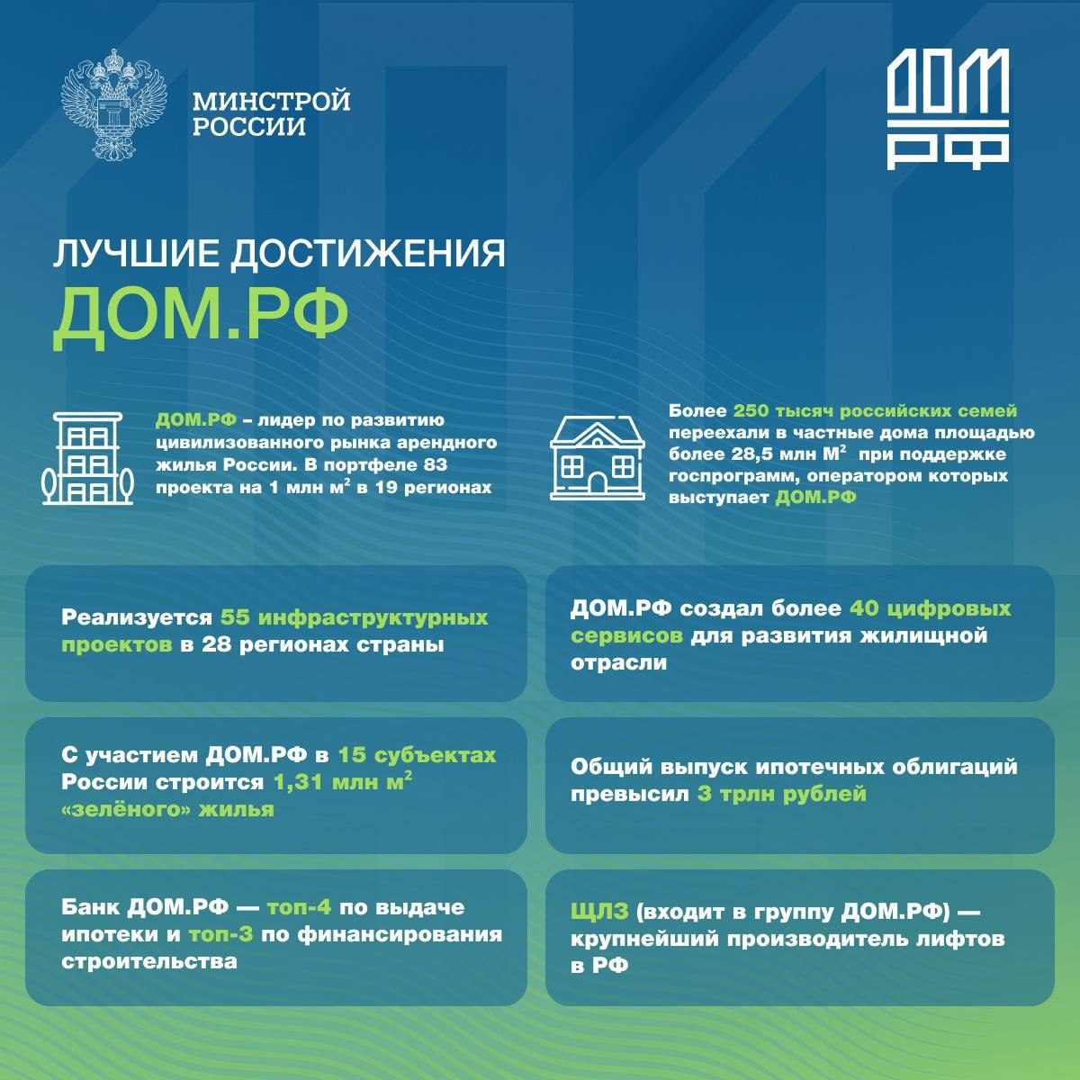 ДОМ.РФ исполнилось 28 лет!
🇷🇺  ДОМ.РФ – финансовая корпорация, 28 лет занимается развитием жилищной сферы России | Сетка — социальная сеть от hh.ru