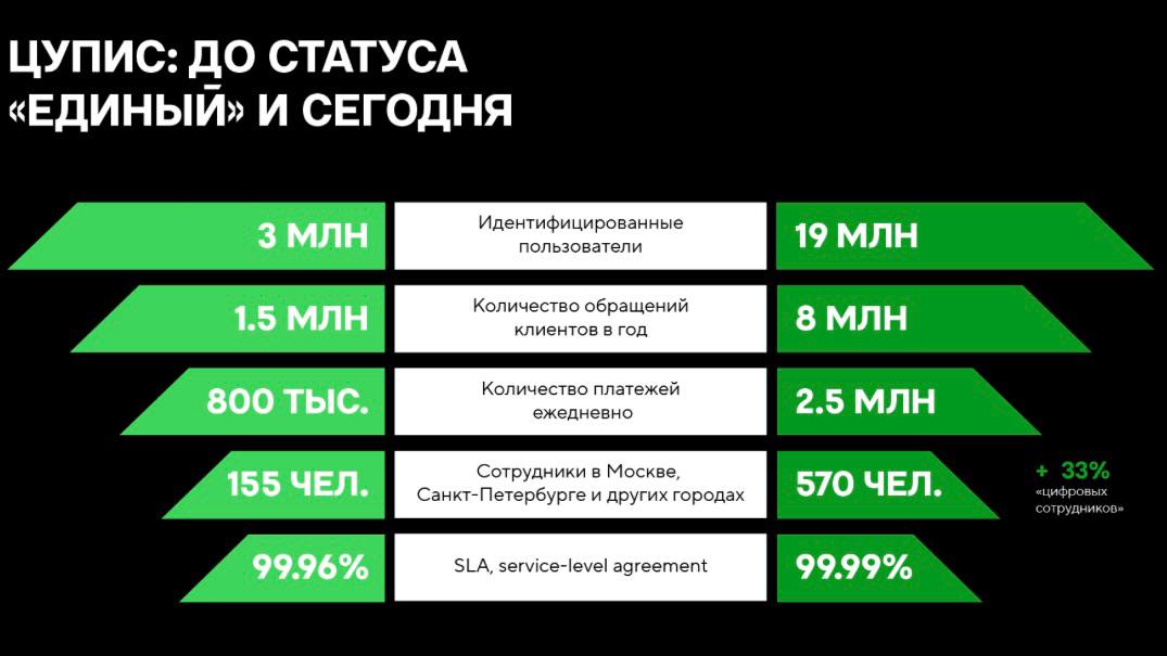 🔥 19 млн игроков, 2,5 млн платежей в сутки — беттинг в РФ!
ЦУПИС не только сделал ребрендинг, но и поделился ценной инфой | Сетка — социальная сеть от hh.ru