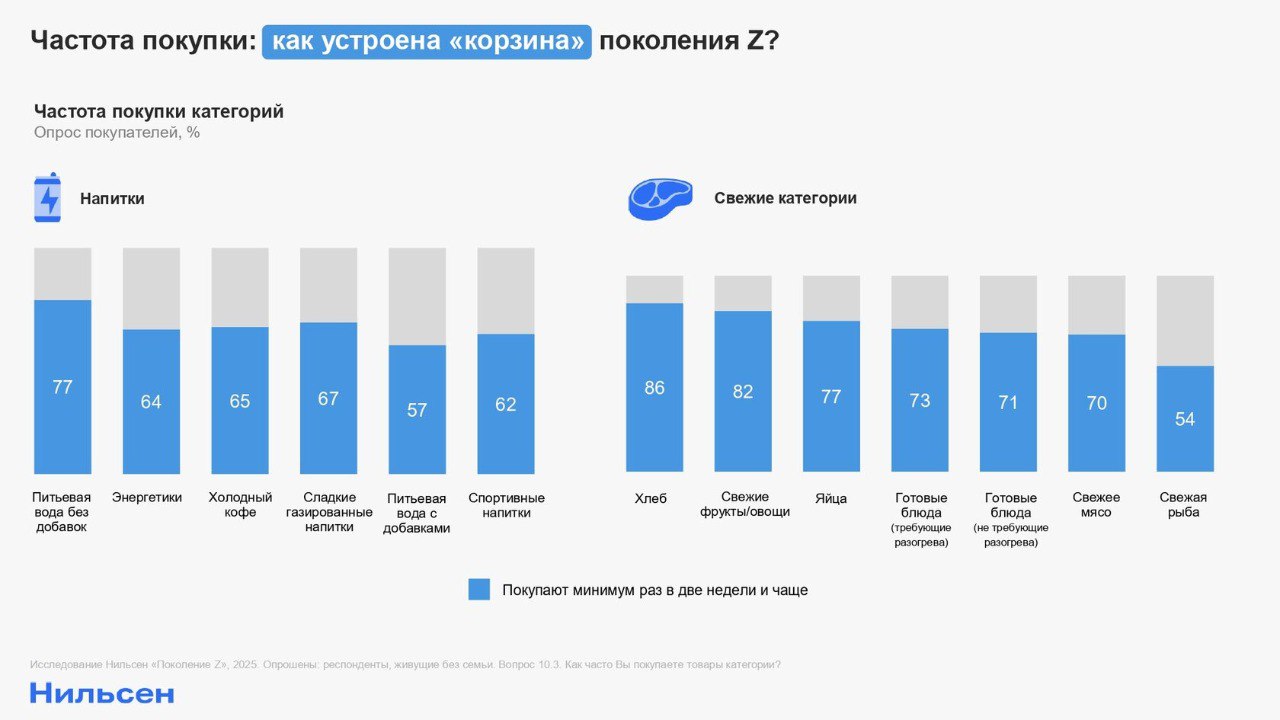 ⚡️ Анализ потребительских привычек поколения Z
Поколение Z является одним из самых сложных и рациональных потребителей | Сетка — социальная сеть от hh.ru