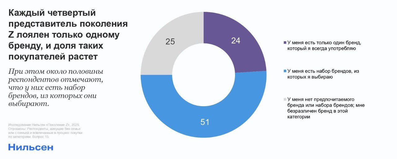 ⚡️ Анализ потребительских привычек поколения Z
Поколение Z является одним из самых сложных и рациональных потребителей | Сетка — социальная сеть от hh.ru
