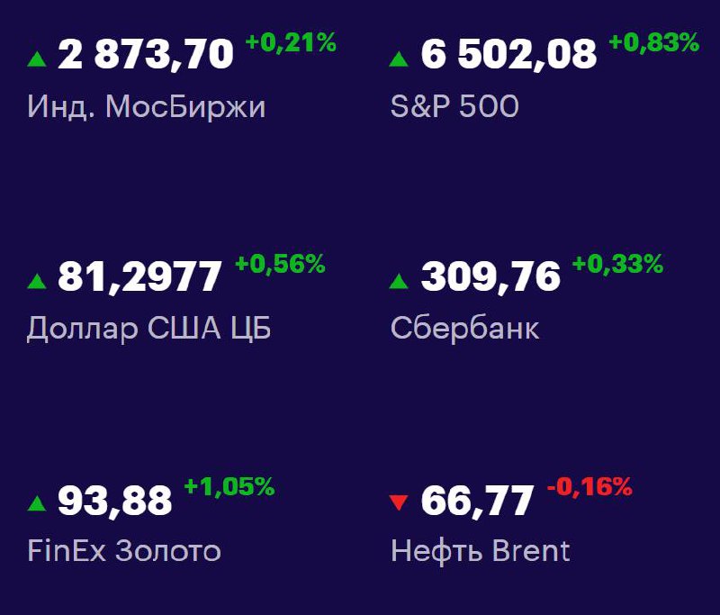 Друзья, ключевые
показатели на 5 сентября 📊
МосБиржа: 2873,70 +0,21% 📈
S&P 500: 6502,09 +0,83% 📈
USD/RUB: 81,2977 +0,56% 📈
Сбер: 309,76 +0,33% 📈
FinEx Золото: 93,88 +1,05% 📈
Нефть Brent: 66,77 -0,16% ... | Сетка — социальная сеть от hh.ru