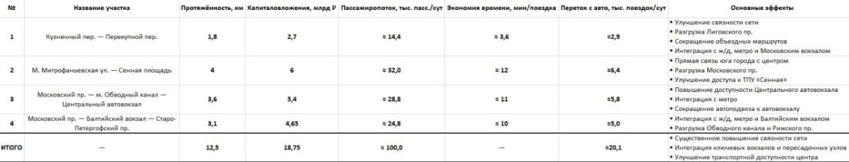 Трамвайный ренессанс Петербурга | Сетка — социальная сеть от hh.ru