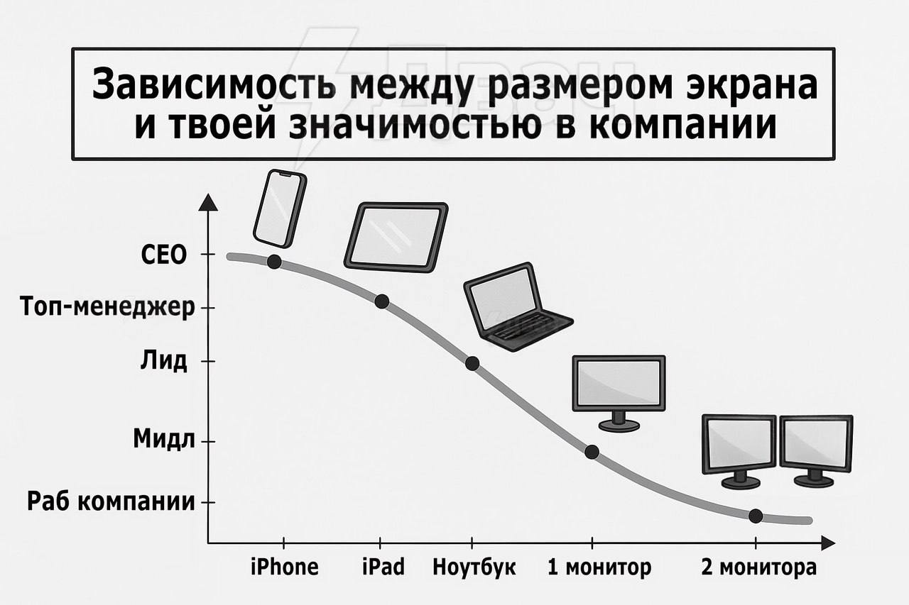 Сегодня пятница, а это значит пора обмениваться мемами! На прошлой неделе самый популярный мем был от Татьяны, он👆
Спасибо за активность!)
Публикуй мемы в комментариях и голосуй за другие любой реакци... | Сетка — социальная сеть от hh.ru
