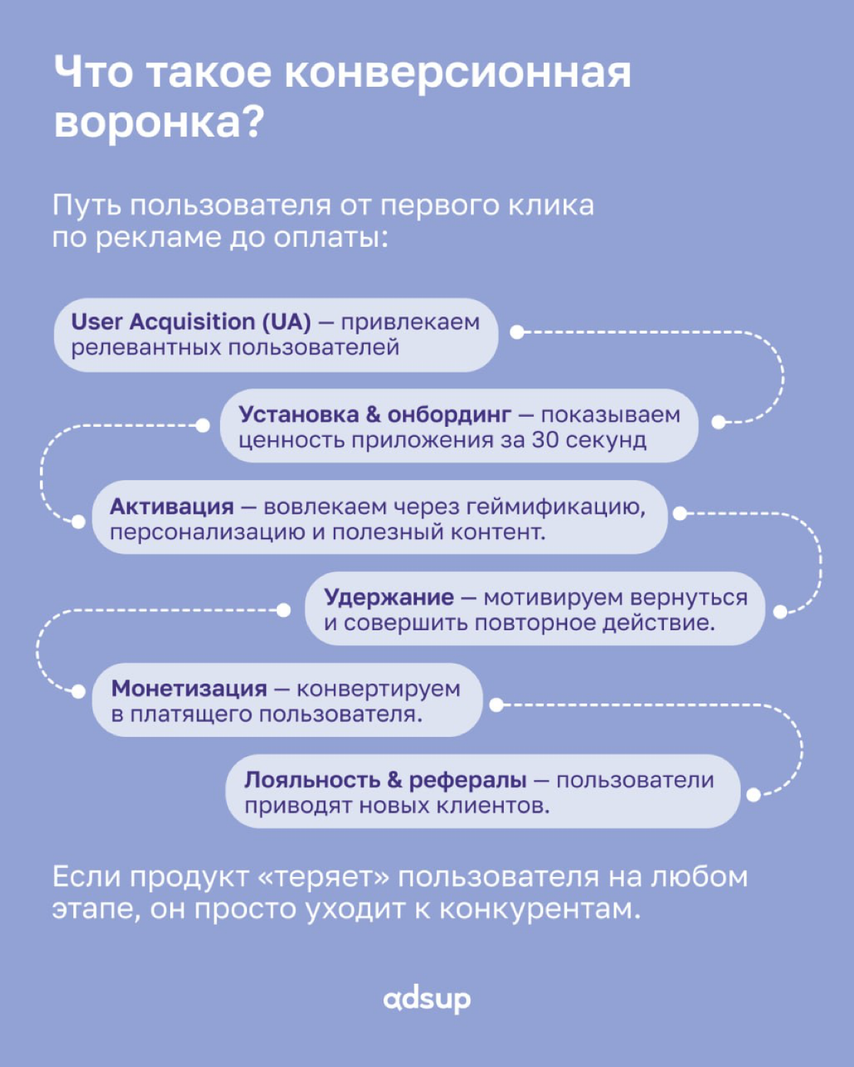 Привлечение пользователя — это только начало. Если хотя бы один этап воронки дает сбой, бизнес теряет прибыль | Сетка — социальная сеть от hh.ru