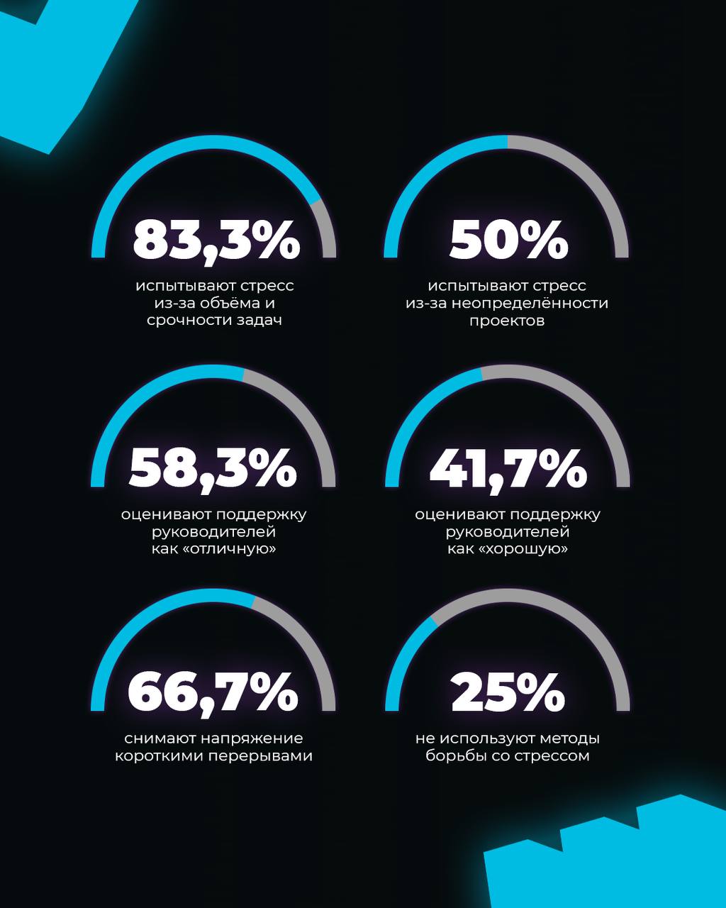 66,7% сотрудников «включаются» в рабочий ритм уже через неделю после отпуска? Это вам не сон, а реальность👩🏼‍💻
Интересные инсайты нашего нового исследования:
👻 66,7% возвращаются в строй уже через сем... | Сетка — социальная сеть от hh.ru