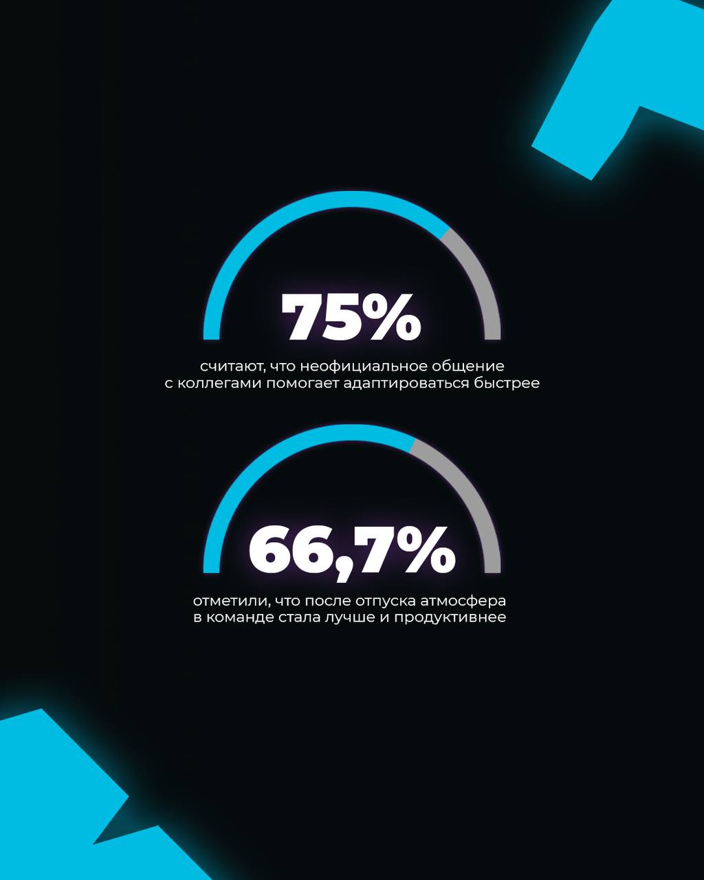 66,7% сотрудников «включаются» в рабочий ритм уже через неделю после отпуска? Это вам не сон, а реальность👩🏼‍💻
Интересные инсайты нашего нового исследования:
👻 66,7% возвращаются в строй уже через сем... | Сетка — социальная сеть от hh.ru