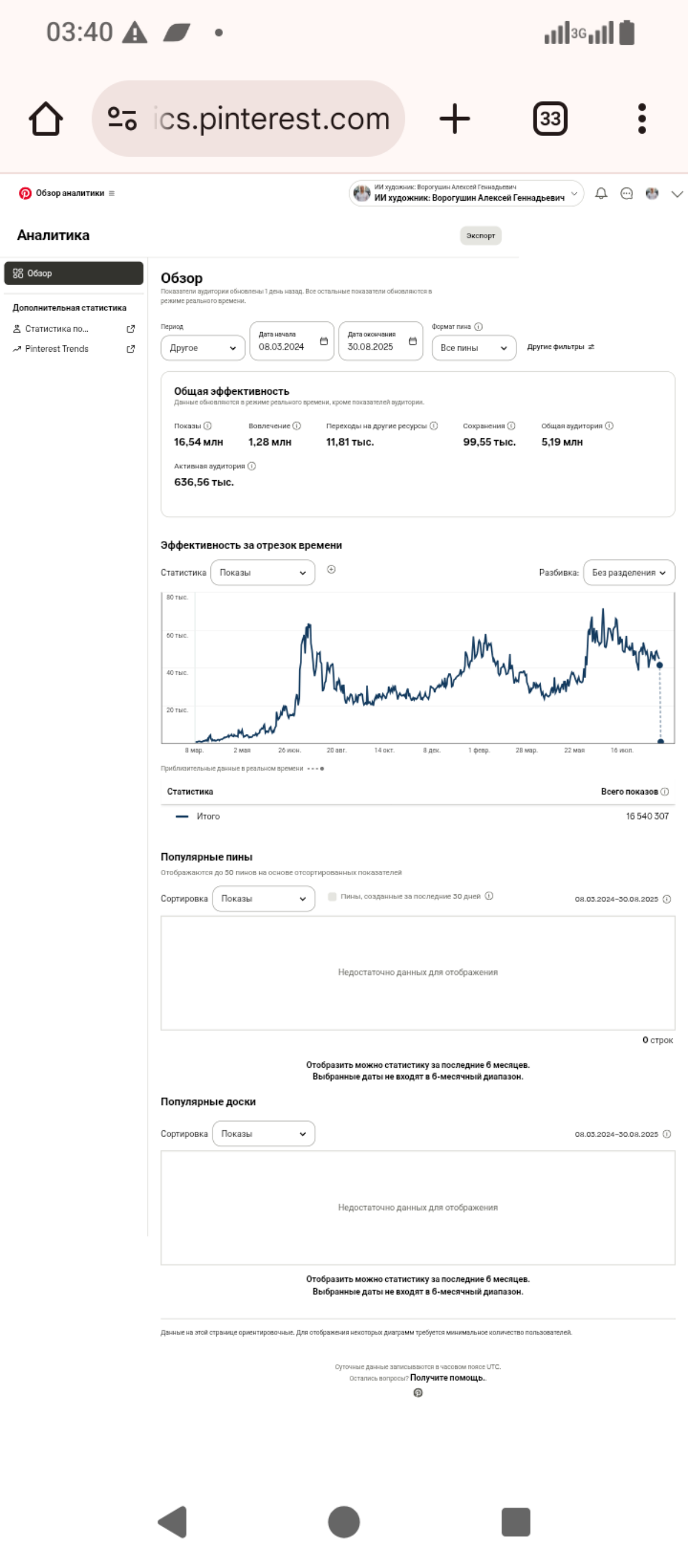 Статистика аккаунта Pinterest за 1.5 года | Сетка — социальная сеть от hh.ru