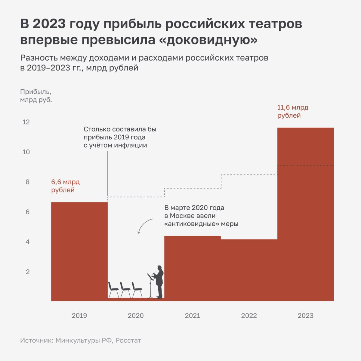 Театры в России — что говорит статистика | Сетка — социальная сеть от hh.ru