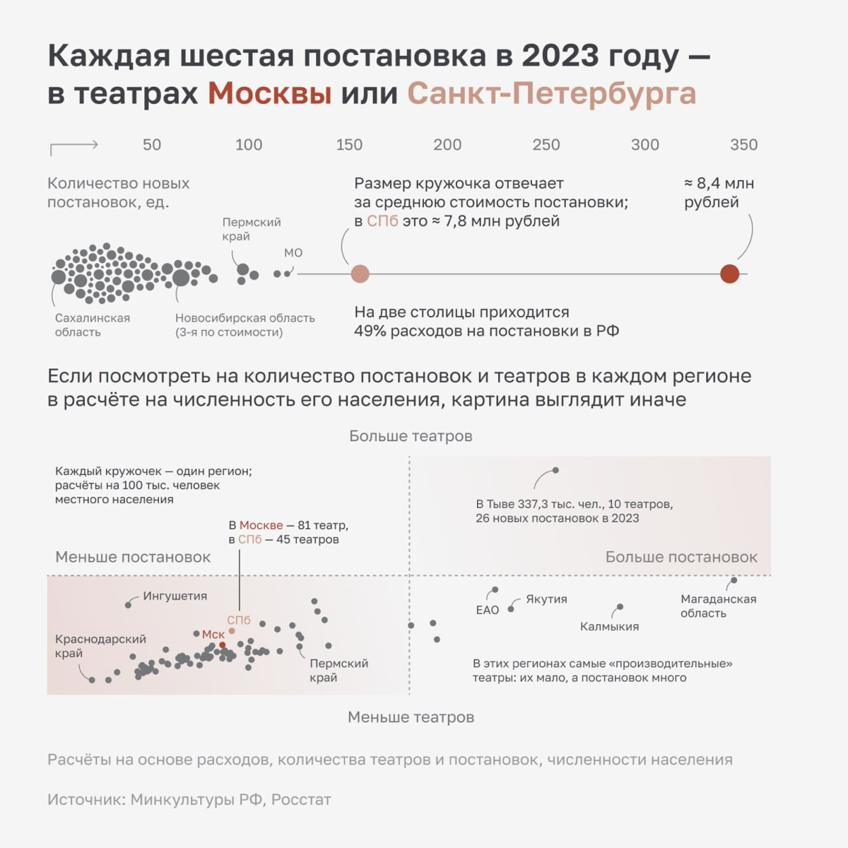 Театры в России — что говорит статистика | Сетка — социальная сеть от hh.ru