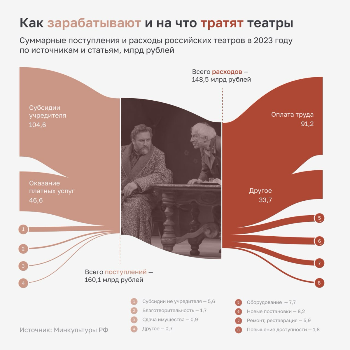 Театры в России — что говорит статистика | Сетка — социальная сеть от hh.ru