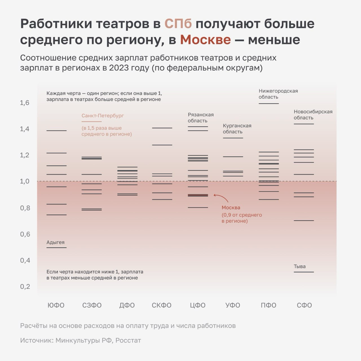 Театры в России — что говорит статистика | Сетка — социальная сеть от hh.ru