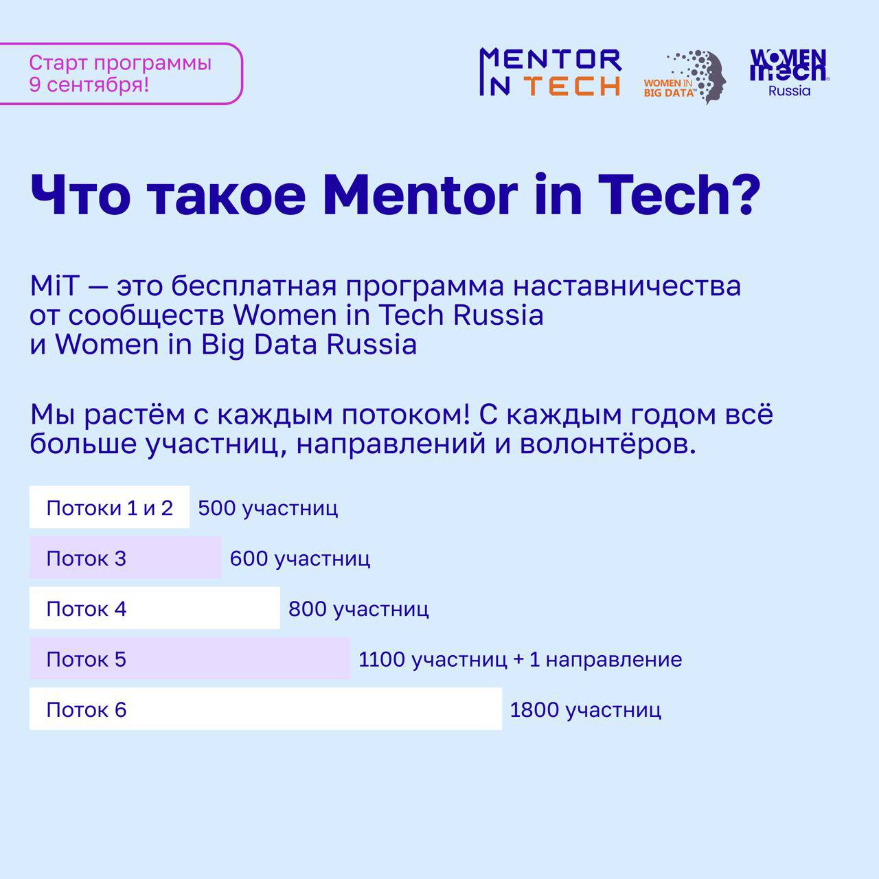 🎉 Mentor in Tech 7.0: Старт приёма заявок уже 9 сентября!
Друзья, с радостью объявляем дату старта нового потока бесплатной программы наставничества Mentor in Tech 7 | Сетка — социальная сеть от hh.ru