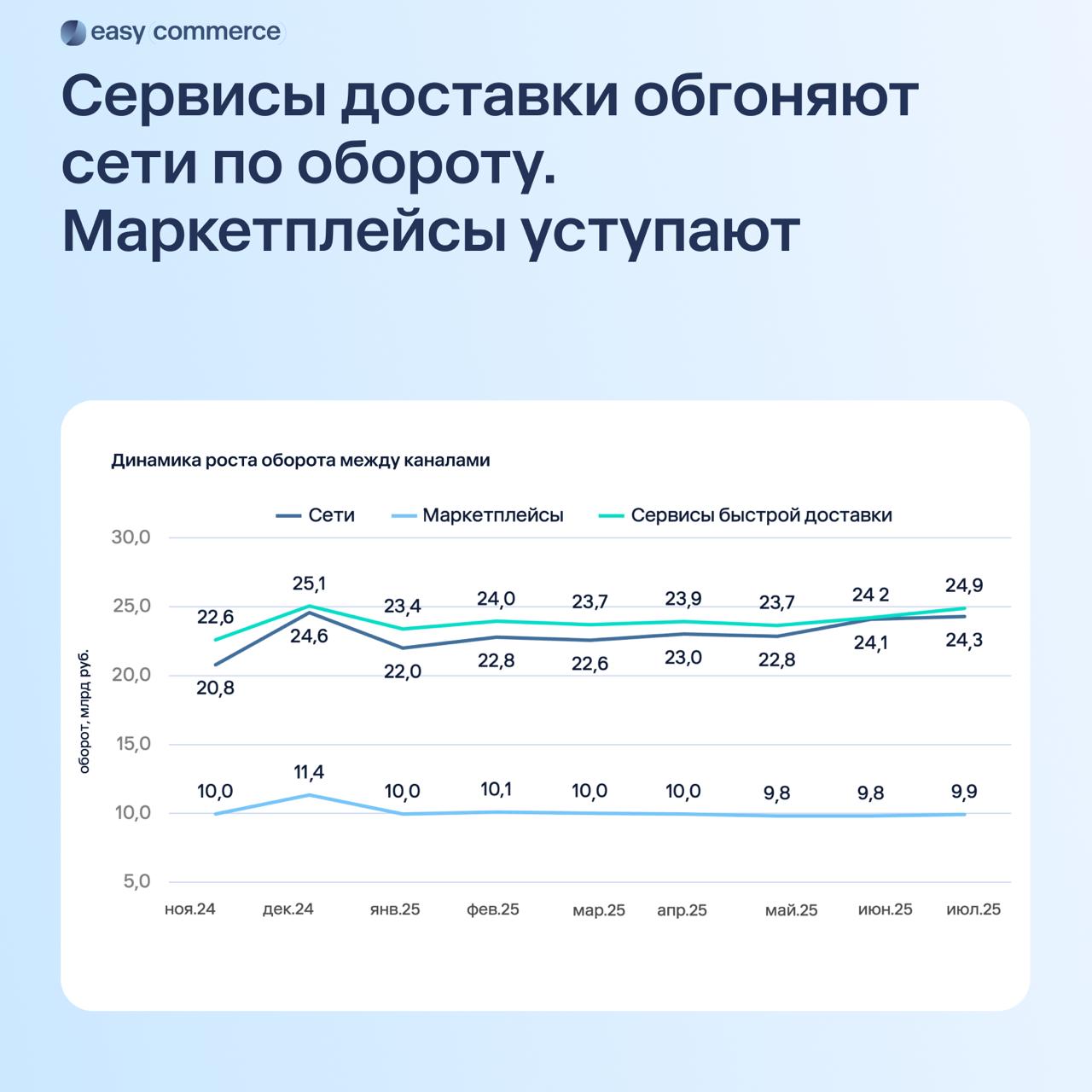 ⚡️ Анализ рынка онлайн-продаж продуктов в России
Тенденции роста:
🔣 Сервисы доставки: среднемесячный прирост оборота составляет 1,2%
🔣 Онлайн-ритейлеры: рост около 2% в месяц
🔣 Маркетплейсы: среднее с... | Сетка — социальная сеть от hh.ru