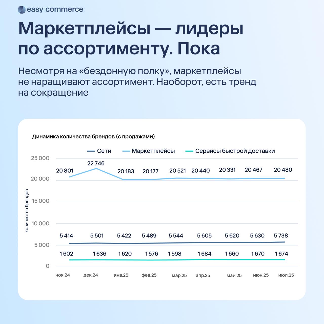 ⚡️ Анализ рынка онлайн-продаж продуктов в России
Тенденции роста:
🔣 Сервисы доставки: среднемесячный прирост оборота составляет 1,2%
🔣 Онлайн-ритейлеры: рост около 2% в месяц
🔣 Маркетплейсы: среднее с... | Сетка — социальная сеть от hh.ru