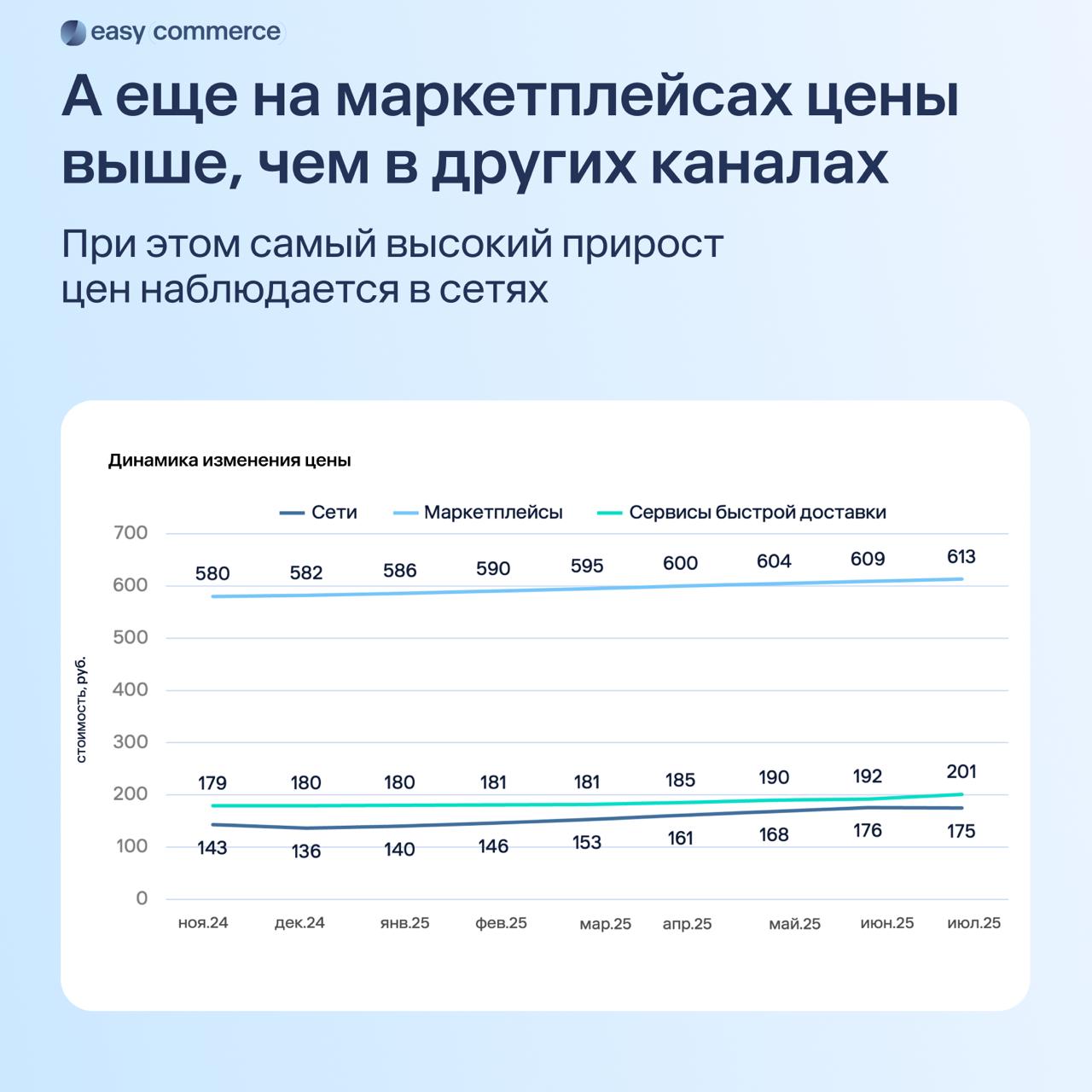 ⚡️ Анализ рынка онлайн-продаж продуктов в России
Тенденции роста:
🔣 Сервисы доставки: среднемесячный прирост оборота составляет 1,2%
🔣 Онлайн-ритейлеры: рост около 2% в месяц
🔣 Маркетплейсы: среднее с... | Сетка — социальная сеть от hh.ru