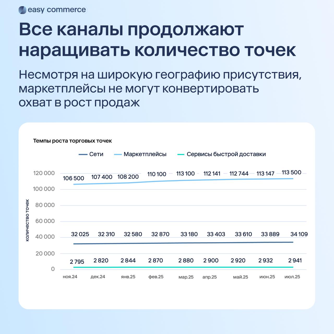 ⚡️ Анализ рынка онлайн-продаж продуктов в России
Тенденции роста:
🔣 Сервисы доставки: среднемесячный прирост оборота составляет 1,2%
🔣 Онлайн-ритейлеры: рост около 2% в месяц
🔣 Маркетплейсы: среднее с... | Сетка — социальная сеть от hh.ru