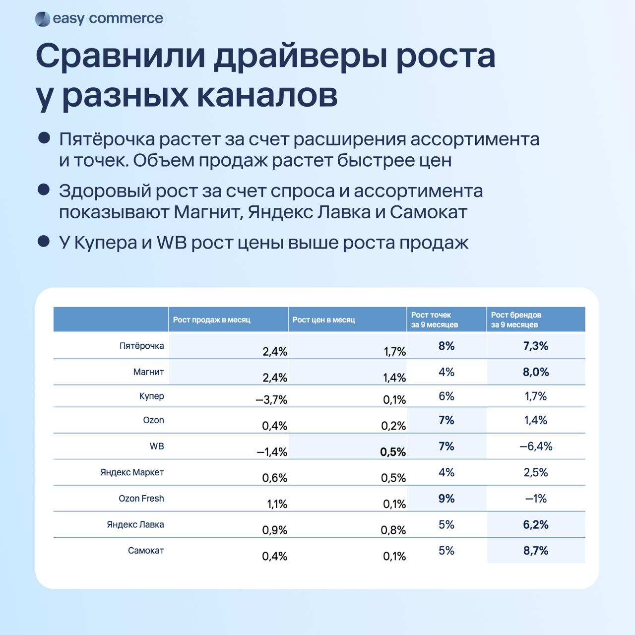 ⚡️ Анализ рынка онлайн-продаж продуктов в России
Тенденции роста:
🔣 Сервисы доставки: среднемесячный прирост оборота составляет 1,2%
🔣 Онлайн-ритейлеры: рост около 2% в месяц
🔣 Маркетплейсы: среднее с... | Сетка — социальная сеть от hh.ru