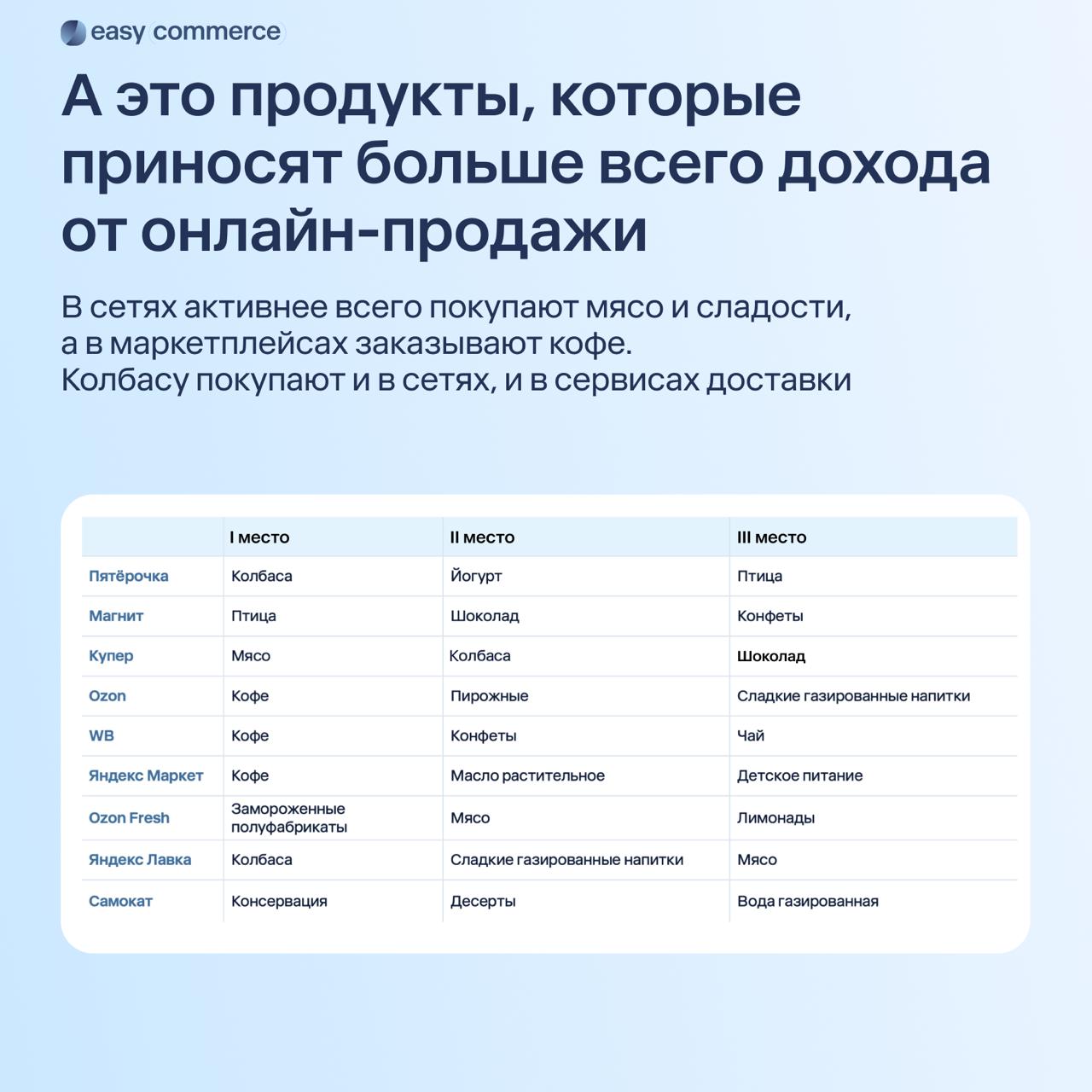 ⚡️ Анализ рынка онлайн-продаж продуктов в России
Тенденции роста:
🔣 Сервисы доставки: среднемесячный прирост оборота составляет 1,2%
🔣 Онлайн-ритейлеры: рост около 2% в месяц
🔣 Маркетплейсы: среднее с... | Сетка — социальная сеть от hh.ru