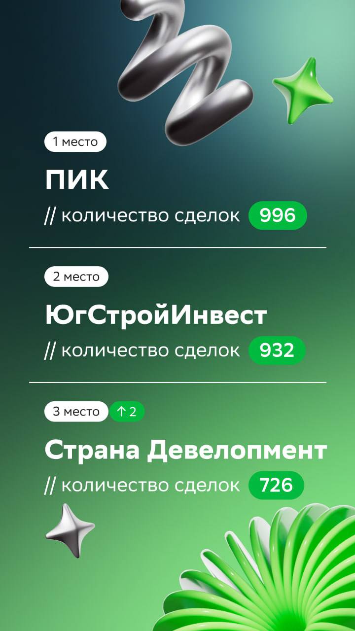 ⚡️ ТОП застройщиков августа рейтинга Домклик PRO
ТОП-5 и количество сделок
1️⃣ПИК — 996
2️⃣ЮгСтройИнвест — 932
3️⃣Страна Девелопмент — 726
4️⃣Холдинг Selt Group — 636
5️⃣DOGMA — 635
#недвижимость
MEDI... | Сетка — социальная сеть от hh.ru