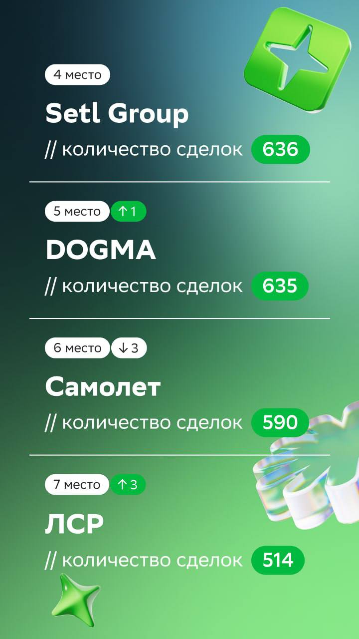 ⚡️ ТОП застройщиков августа рейтинга Домклик PRO
ТОП-5 и количество сделок
1️⃣ПИК — 996
2️⃣ЮгСтройИнвест — 932
3️⃣Страна Девелопмент — 726
4️⃣Холдинг Selt Group — 636
5️⃣DOGMA — 635
#недвижимость
MEDI... | Сетка — социальная сеть от hh.ru