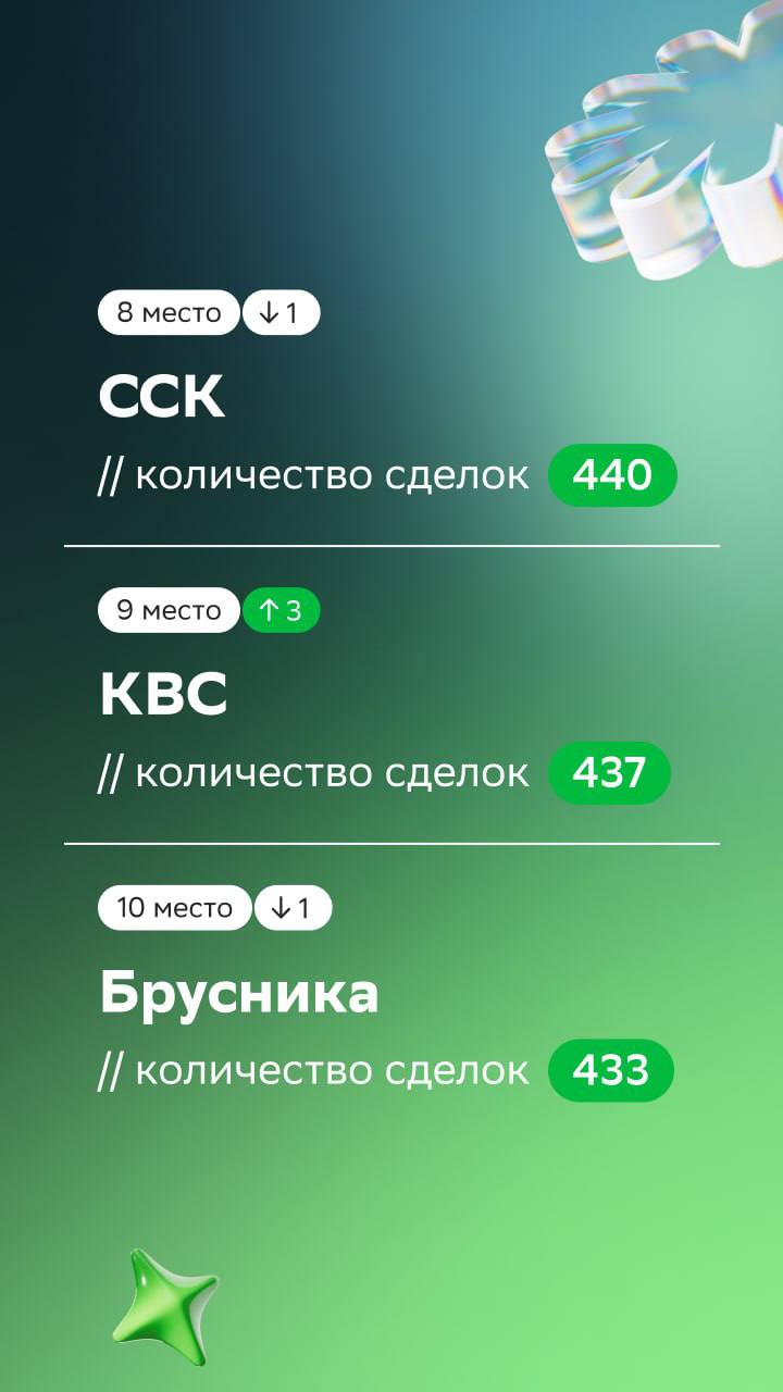 ⚡️ ТОП застройщиков августа рейтинга Домклик PRO
ТОП-5 и количество сделок
1️⃣ПИК — 996
2️⃣ЮгСтройИнвест — 932
3️⃣Страна Девелопмент — 726
4️⃣Холдинг Selt Group — 636
5️⃣DOGMA — 635
#недвижимость
MEDI... | Сетка — социальная сеть от hh.ru