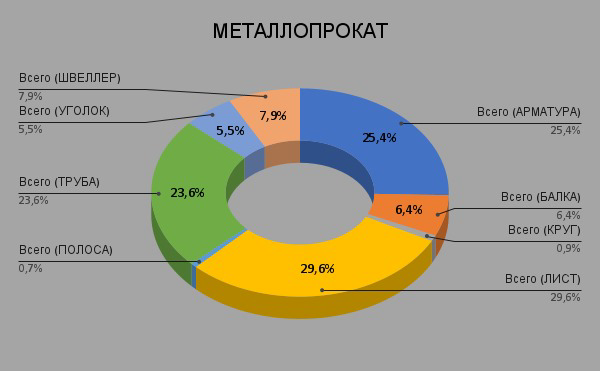 Аналитическая справка по структуре закупок металлопроката | Сетка — социальная сеть от hh.ru