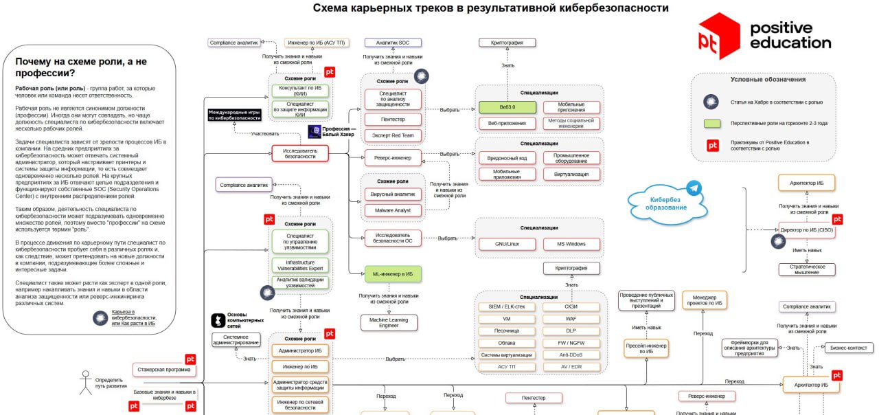 Большое обновление схемы карьерных треков в кибербезе 🔥
Завершил анализ более 4 тыс. вакансий, где встречается термин "кибербезопасность", добавил на cybersecurity-roadmap | Сетка — социальная сеть от hh.ru
