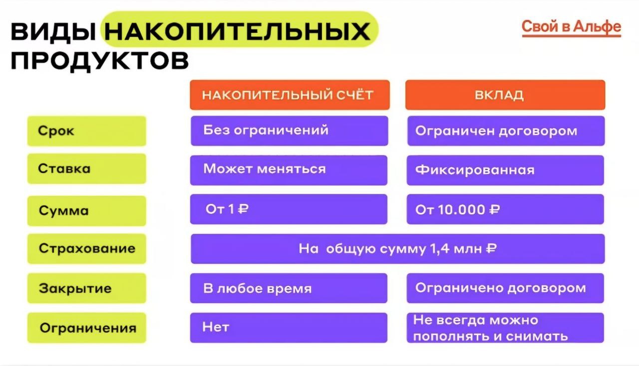 🔺Чем отличается накопительный счет от вклада | Сетка — социальная сеть от hh.ru