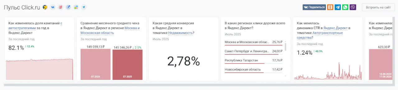 ⚡️ Как изменился рынок онлайн-рекламы во вторых кварталах 2024 и 2025 годов
▫️ Исследование рынка онлайн-рекламы, проведенное click | Сетка — социальная сеть от hh.ru