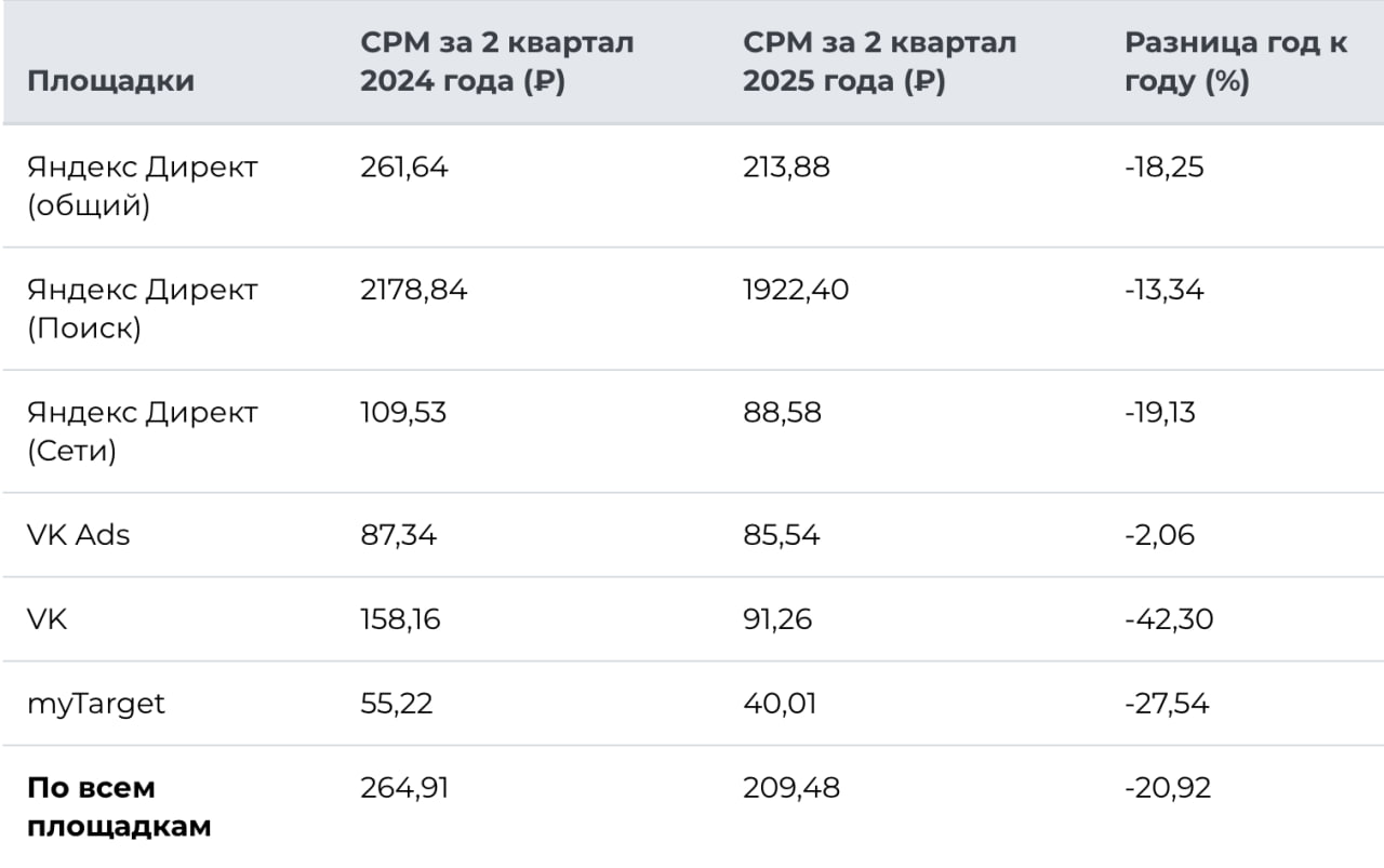 ⚡️ Как изменился рынок онлайн-рекламы во вторых кварталах 2024 и 2025 годов
▫️ Исследование рынка онлайн-рекламы, проведенное click | Сетка — социальная сеть от hh.ru