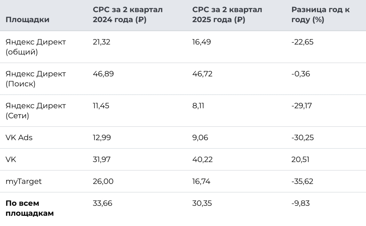 ⚡️ Как изменился рынок онлайн-рекламы во вторых кварталах 2024 и 2025 годов
▫️ Исследование рынка онлайн-рекламы, проведенное click | Сетка — социальная сеть от hh.ru