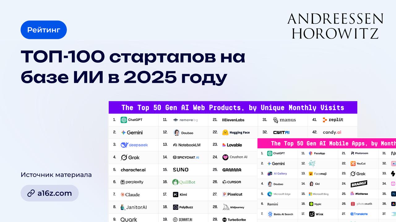 Карта будущего ИИ: ТОП-100 стартапов по версии a16z
Есть стартапы, о которых все знают (ChatGPT, Midjourney), а есть те, которые пока мелькают только в отчетах a16z - инвестфонда, который за 15 лет пр... | Сетка — социальная сеть от hh.ru