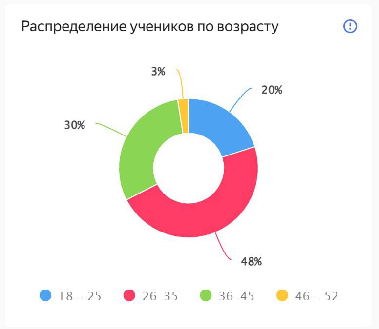 Создаю аналитику из всего что меня окружает, так произошло и с созданием портрета ученика
При старте обучения я каждого прошу заполнить форму, в которой он указывает общую информацию о себе и свою цел... | Сетка — социальная сеть от hh.ru