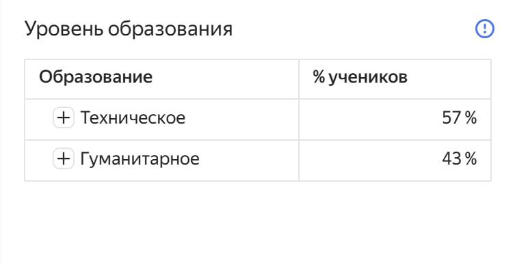 Создаю аналитику из всего что меня окружает, так произошло и с созданием портрета ученика
При старте обучения я каждого прошу заполнить форму, в которой он указывает общую информацию о себе и свою цел... | Сетка — социальная сеть от hh.ru