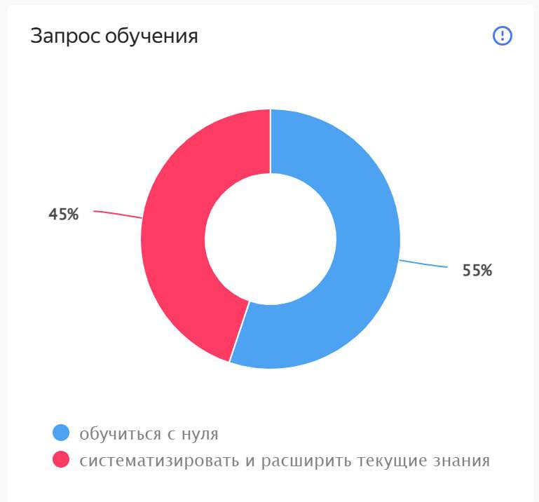 Создаю аналитику из всего что меня окружает, так произошло и с созданием портрета ученика
При старте обучения я каждого прошу заполнить форму, в которой он указывает общую информацию о себе и свою цел... | Сетка — социальная сеть от hh.ru