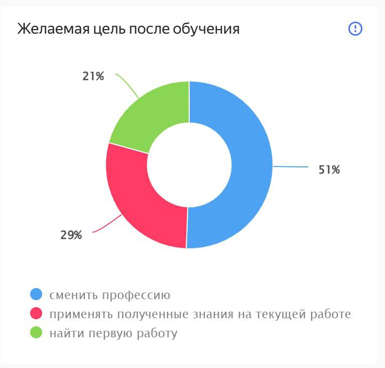 Создаю аналитику из всего что меня окружает, так произошло и с созданием портрета ученика
При старте обучения я каждого прошу заполнить форму, в которой он указывает общую информацию о себе и свою цел... | Сетка — социальная сеть от hh.ru