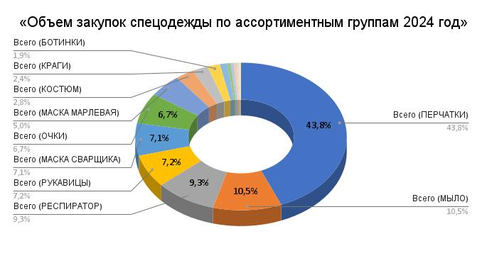 Аналитическая записка по структуре закупки спецодежды📝 | Сетка — социальная сеть от hh.ru