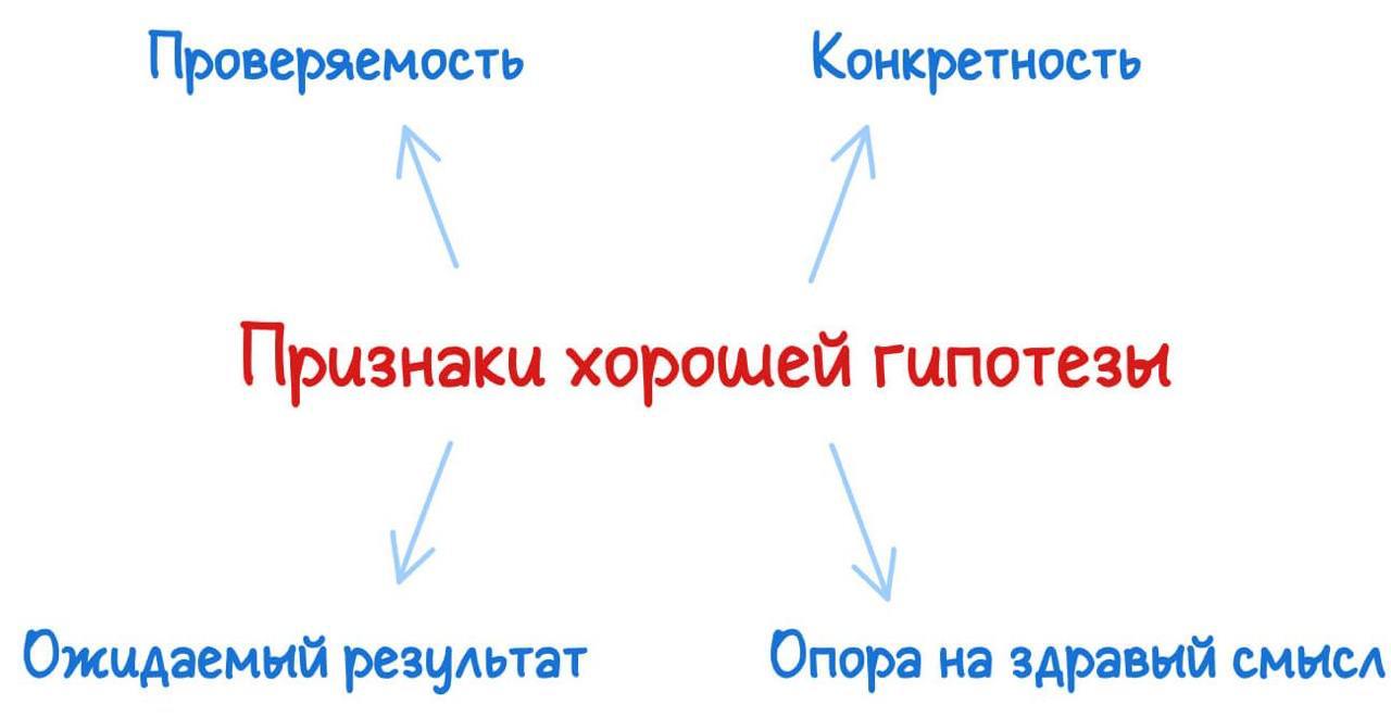 Как отличить хорошую гипотезу от плохой
Всем привет! 👋
Сегодня поговорим о гипотезах — фундаменте всего, что мы делаем в продукте.
Cильная гипотеза — это не желание, а обоснованное предположение | Сетка — социальная сеть от hh.ru