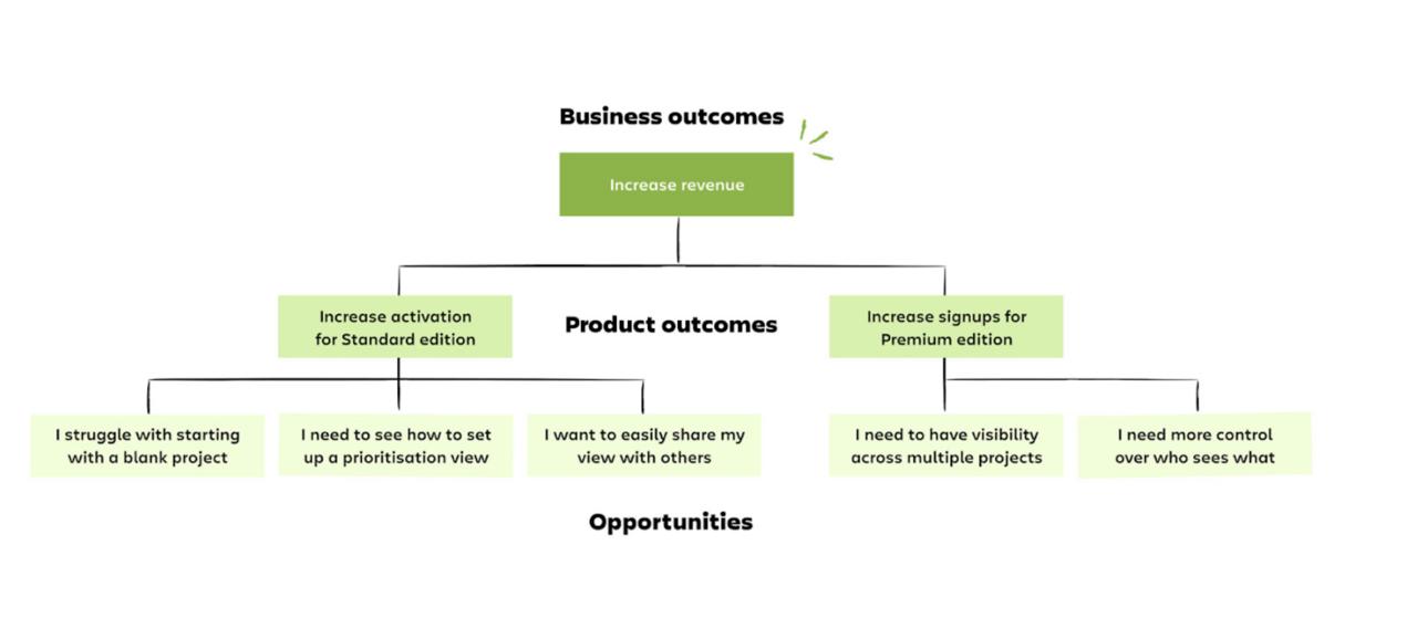 State of Product 2026 от Atlassian: как живут продуктовые команды
В продуктовом чате поделились новым отчётом Atlassian о состоянии продуктовых команд | Сетка — социальная сеть от hh.ru